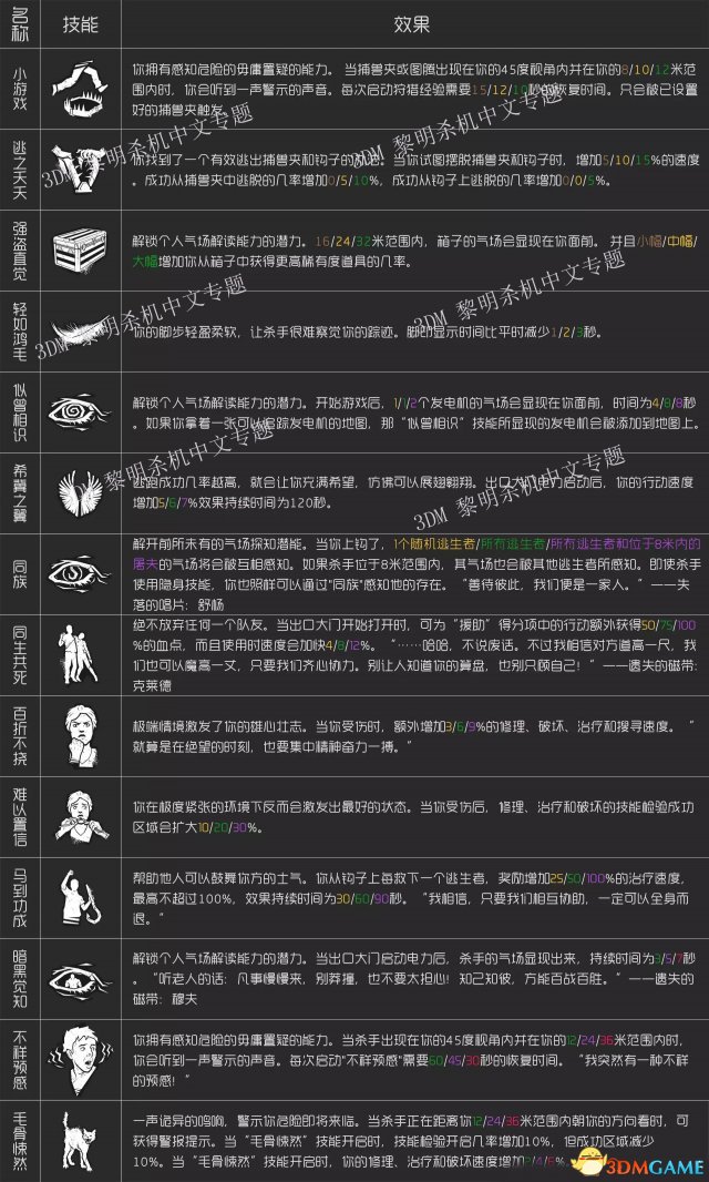 黎明杀机人类技能大全 人类传承技能与通用技能一览