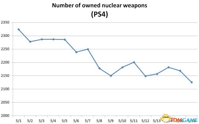 世界和平来临？《合金装备5》核武器数量突然骤减