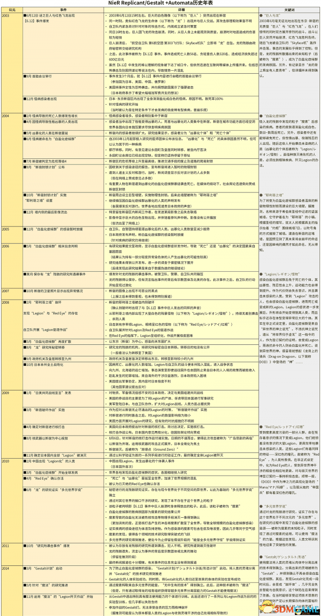 尼尔机械纪元全大事件年表一览 全剧情事件分析整理