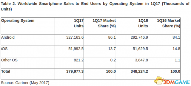 一季度数据：iOS与Android全球份额差距正在拉大