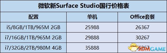 Surface Studio一体机作为微软Surface家族中的后来者，完美继承了微软精湛的工业设计，发布后几乎立刻就惊艳了全行业，被誉为最美一体机，不过它的专业性很强，价格也堪称天价。今天，Surface Studio的国行版也上架了，起步就高达2.6万元，顶配更是接近3.6万元。