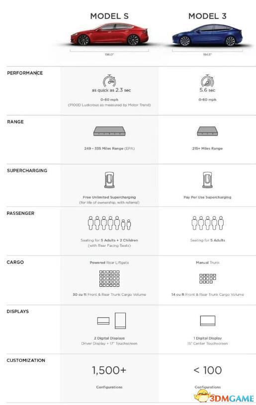 特斯拉Model 3配置曝光：百公里加速仅需5.6秒