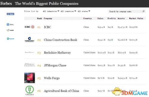 《福布斯》全球10大科技公司：苹果第一 谷歌第四