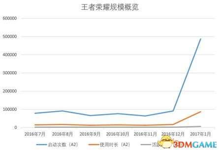 玩家如何入了《王者荣耀》的坑 又该如何脱坑？