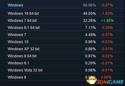 Steamµ飺Windows 10û΢»50.01%