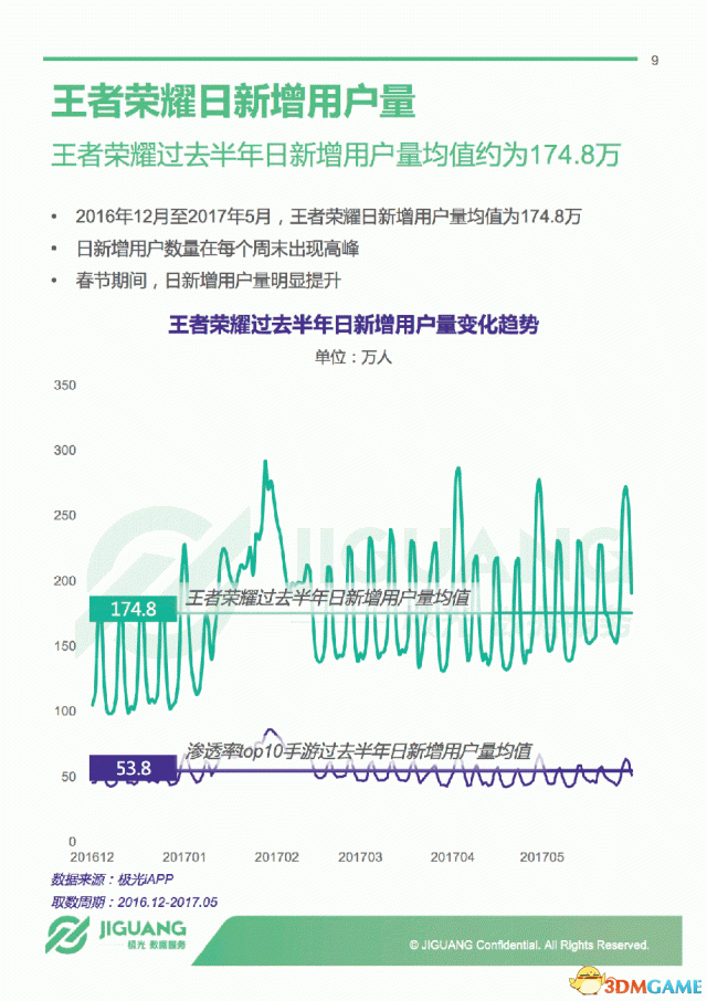 极光大数据发布《王者荣耀》年度报告 一半女玩家