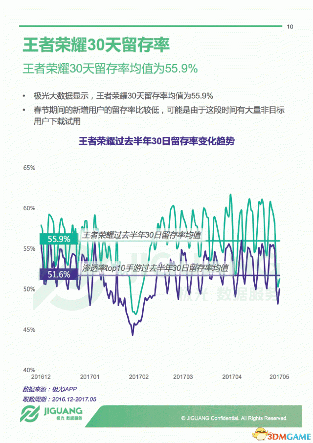 极光大数据发布《王者荣耀》年度报告 一半女玩家