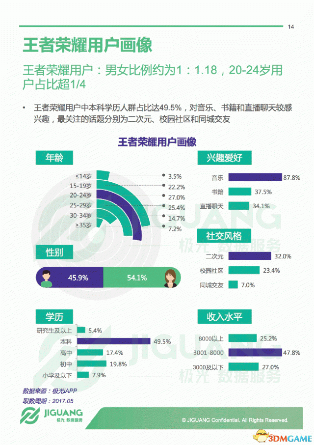 極光大數據發(fā)布《王者榮耀》年度報告 一半女玩家