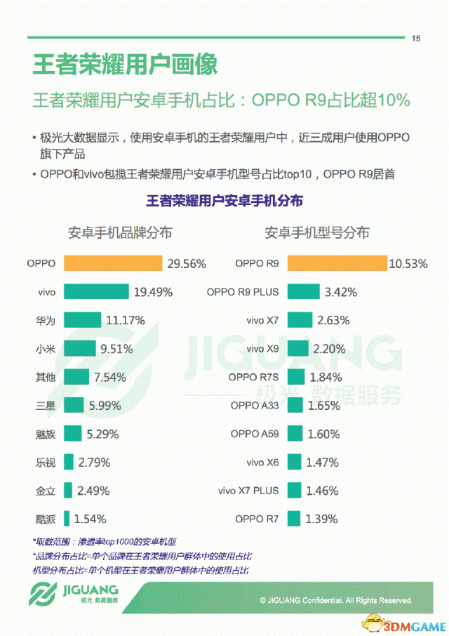 極光大數據發(fā)布《王者榮耀》年度報告 一半女玩家