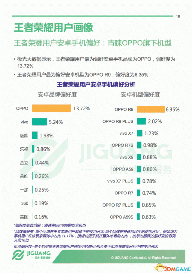 極光大數據發(fā)布《王者榮耀》年度報告 一半女玩家