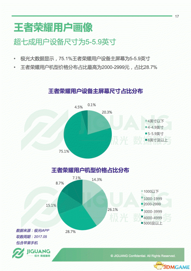 極光大數據發(fā)布《王者榮耀》年度報告 一半女玩家