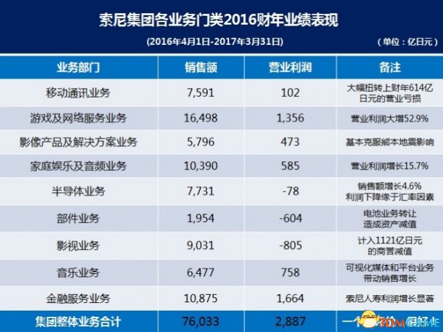 索尼PS4銷量持續(xù)走高 VR游戲領(lǐng)域面臨新機(jī)遇