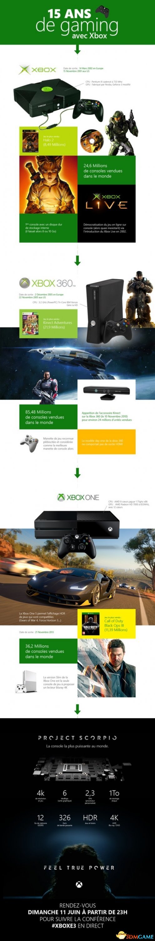 ΢Xbox OneϷۼ3620̨