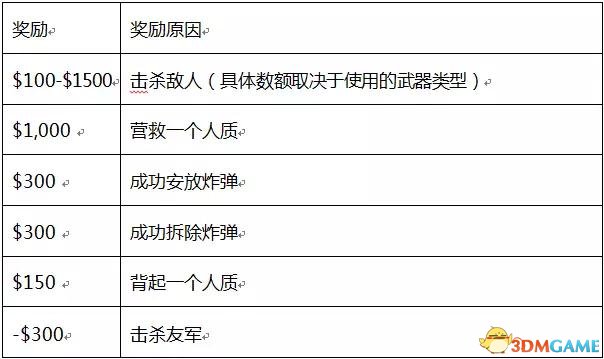 CSGO个人得分和金钱奖励计算方法一览