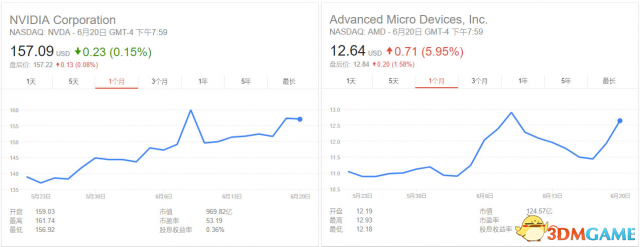 AMD/NV大跌2周后僅兩天收復(fù)失地 挖礦成背后推手