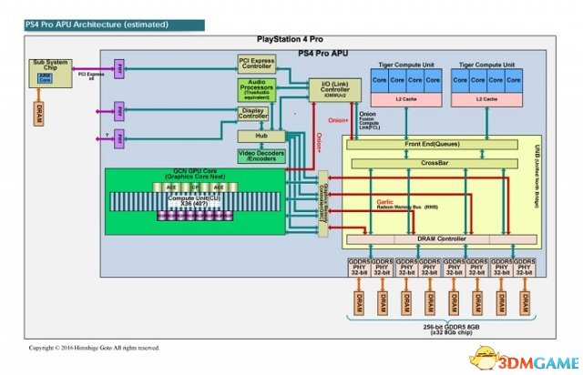 PS4 Pro上APU的架構(gòu)
