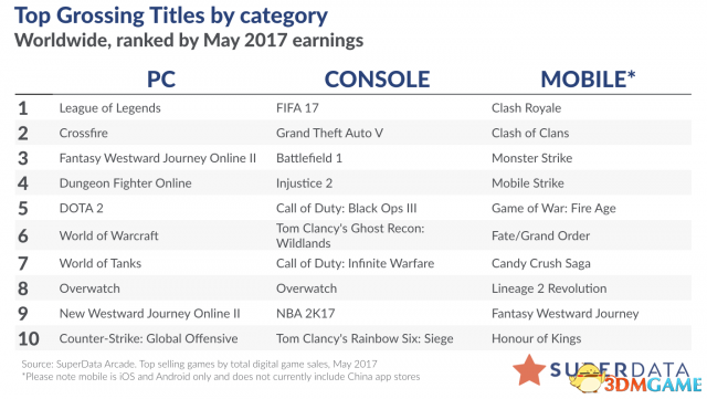 5月份三大平台游戏收入榜：PC平台英雄联盟夺冠