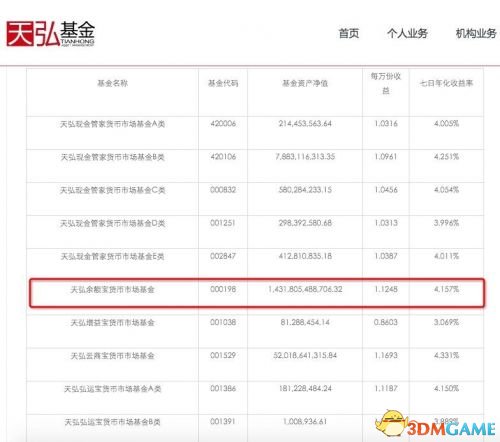 余额宝规模达1.43万亿元 直追四大行存款规模