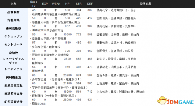 伊苏8全怪物地点属性及掉落物品素材详细内容