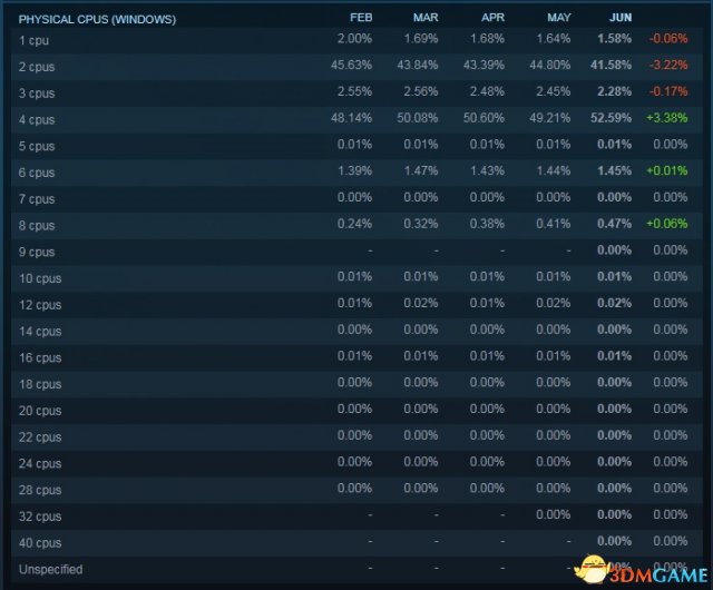 6月Steam平臺數(shù)據(jù)：四核CPU/Nvidia/Win10成主流