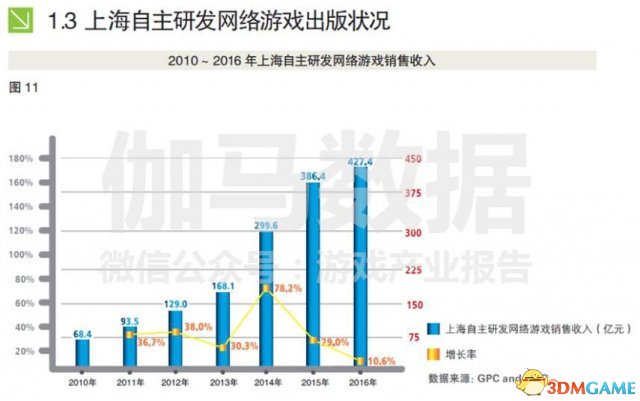 上海游戏精英峰会 游戏市场风向标 审批出版均第1