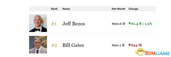亞馬遜CEO貝索斯成全球新首富：凈資產(chǎn)超6000億