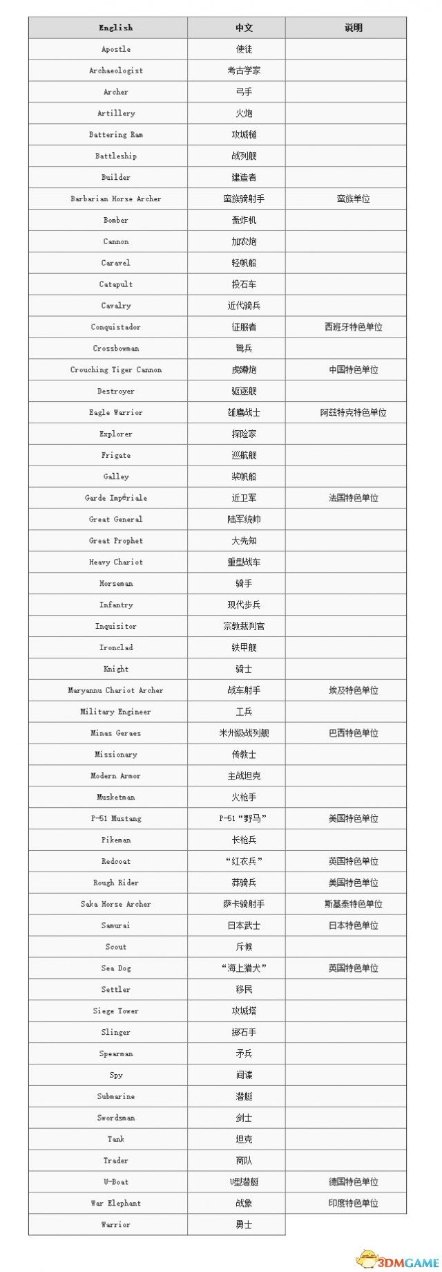 文明6单位大全列表一览 中文翻译及作用介绍