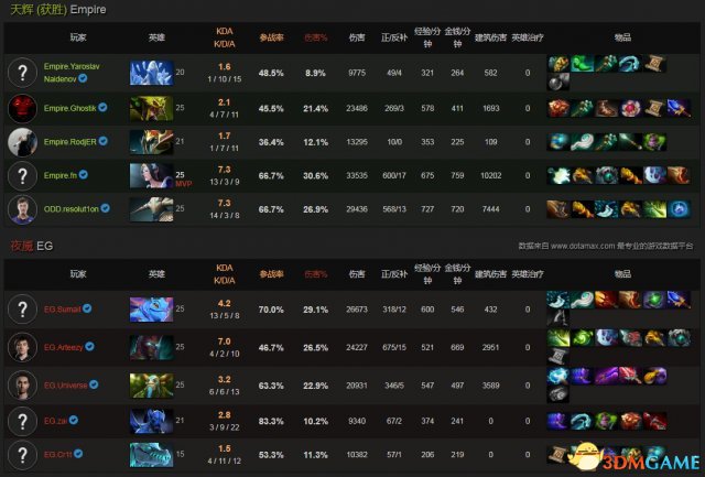 DOTA2 TI7淘汰赛败者组 Empire vs EG视频回顾