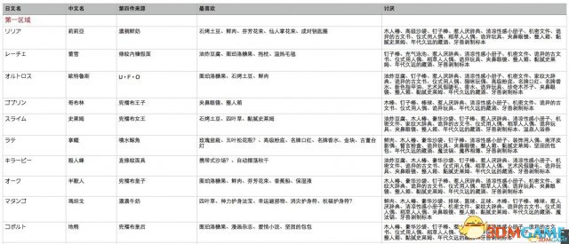 限界凸记萌情编年史全人物喜好一览