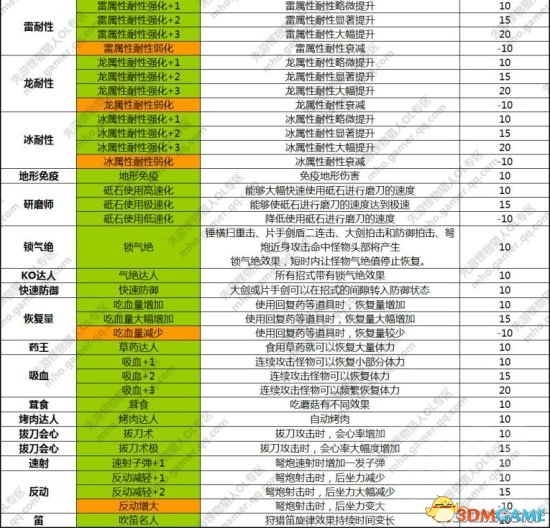 《怪物猎人OL》现版本全部技能与套装一览表