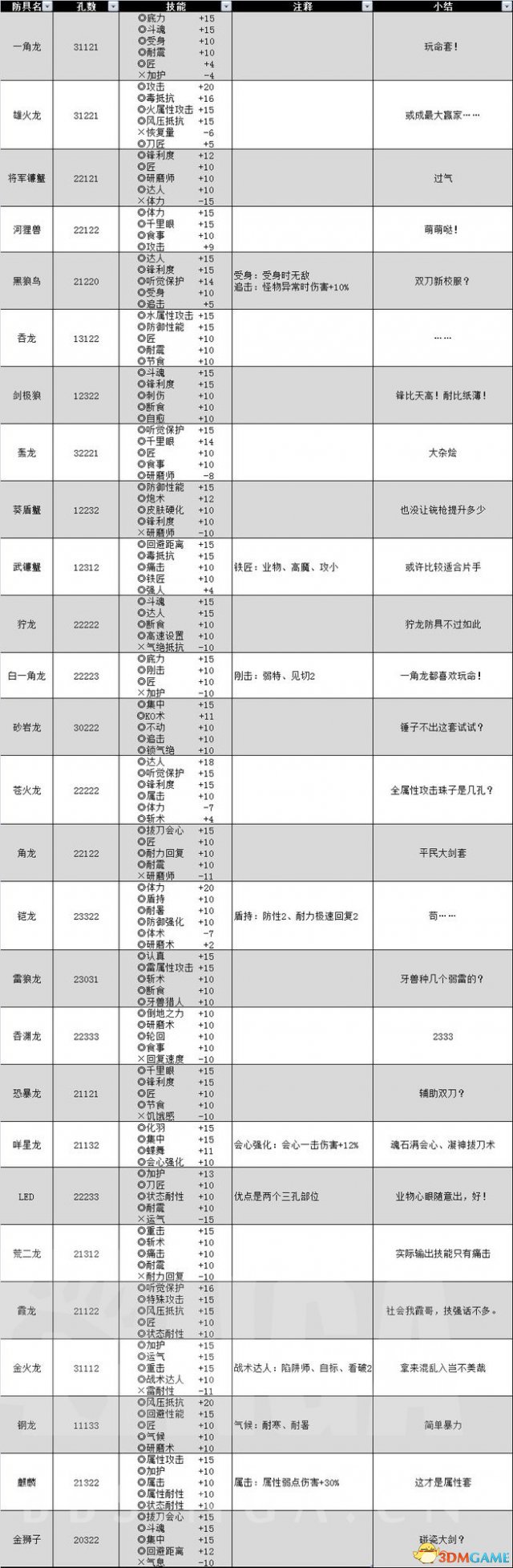 《怪物猎人OL》现版本全部技能与套装一览表