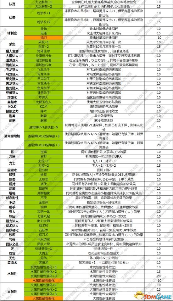 《怪物猎人OL》现版本全部技能与套装一览表