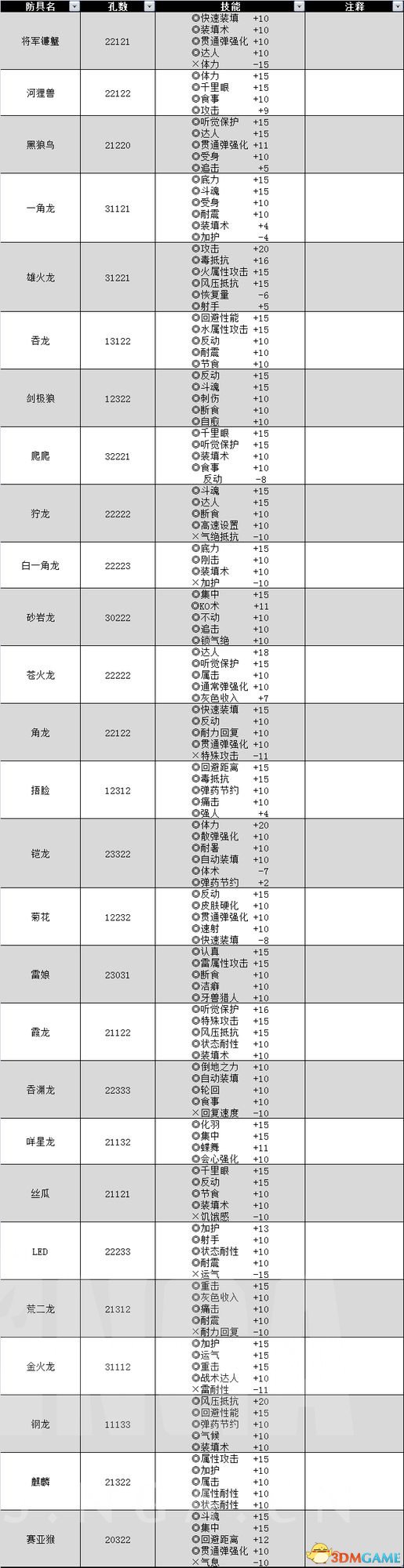 《怪物猎人OL》现版本全部技能与套装一览表