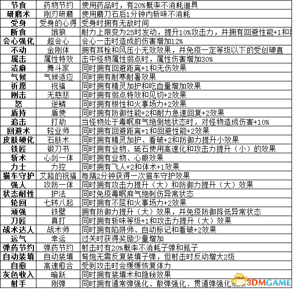 《怪物猎人OL》现版本全部技能与套装一览表