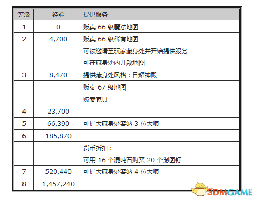 流放之路大师有什么用 流放之路制图大师札娜介绍