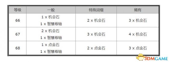 流放之路大师有什么用 流放之路制图大师札娜介绍