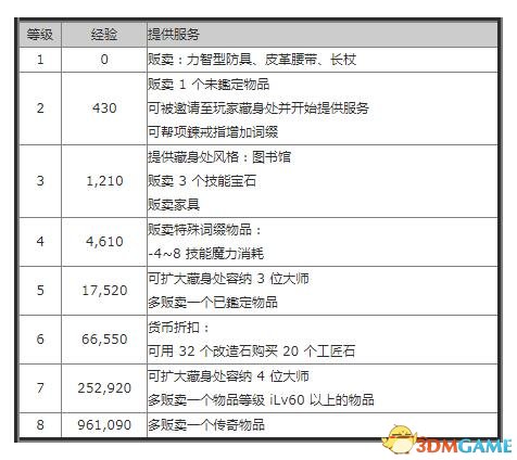 流放之路大师有什么用 流放之路博学大师艾尔雷恩