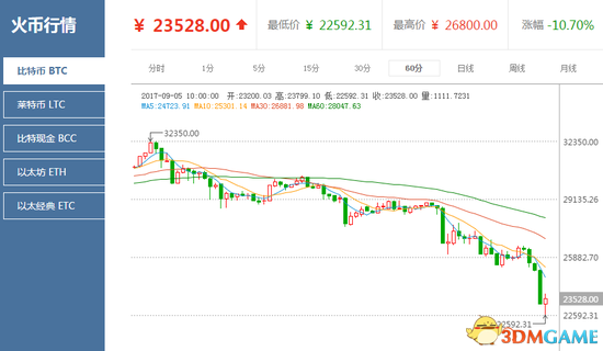 矿难来临！比特币持续暴跌：四天最高跌幅超过30%