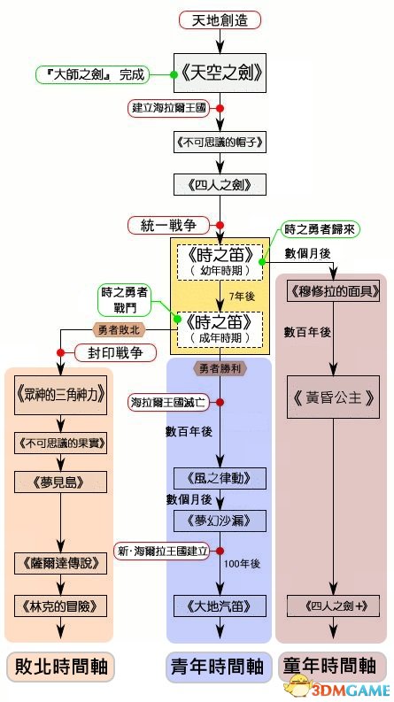 塞尔达传说荒野之息百科 塞尔达历史世界观种族介绍