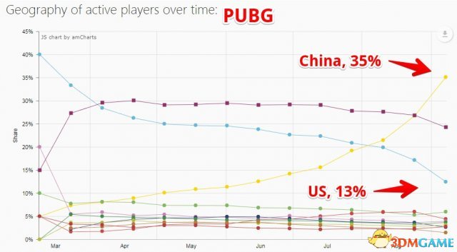 热潮掀起 《绝地求生》中国活跃玩家数为全球第一