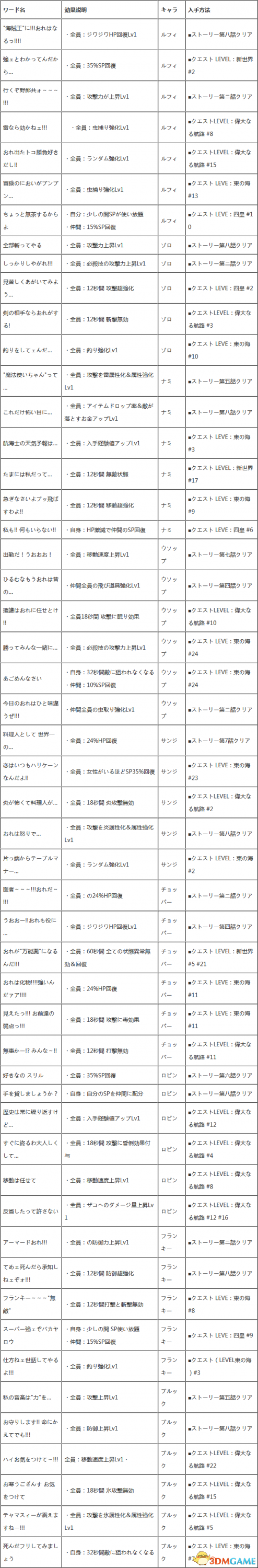 海贼王无尽世界R全片语一览 效果及来源介绍