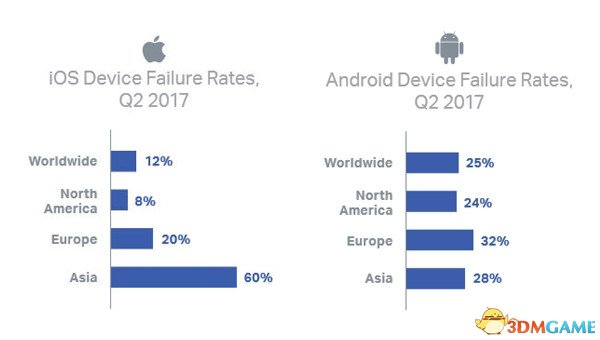 亚洲市场iPhone故障率竟然高达60% 比安卓还高