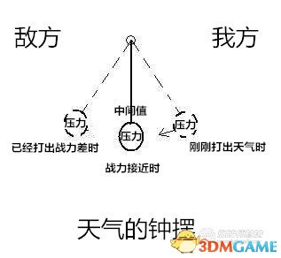 巫師之昆特牌天氣機制解析 昆特牌天氣牌機制詳解