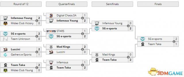 DOTA2 ESL Major出线队伍全部出炉 EG秘密晋