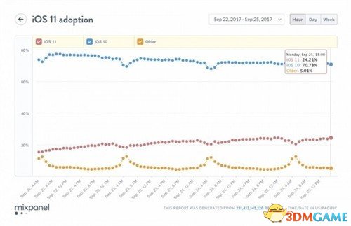 û һܺ iOS 11װʽﵽ24%