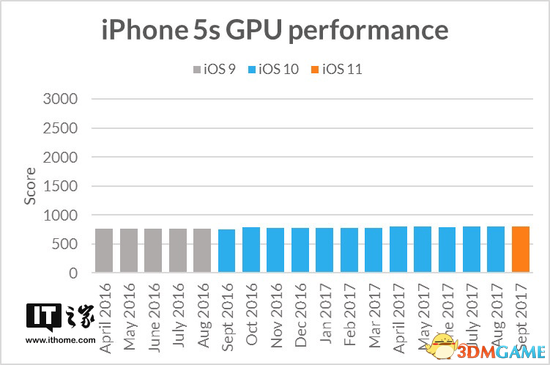 苹果iOS 11降低旧款iPhone性能？还是看看实证吧