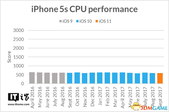 苹果iOS 11降低旧款iPhone性能？还是看看实证吧