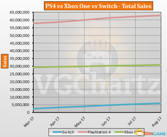 最强游戏机之争:PS4 Xbox One Switch销量大对比