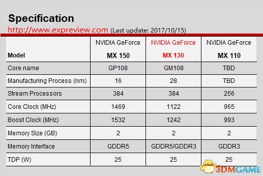 NVIDIA明年將會更新入門移動顯卡MX 130、MX110