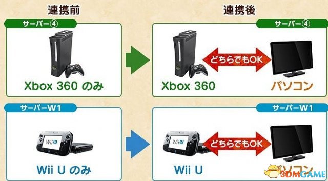《怪物猎人边境Z》X360/WiiU版将与PC数据互通